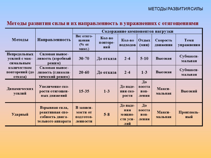 МЕТОДЫ РАЗВИТИЯ СИЛЫ